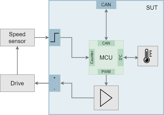 Example Embedded System for Speed Control