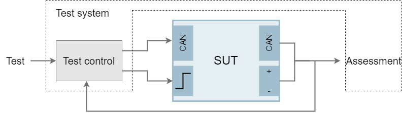 State of the Art: Testing the Speed Control System