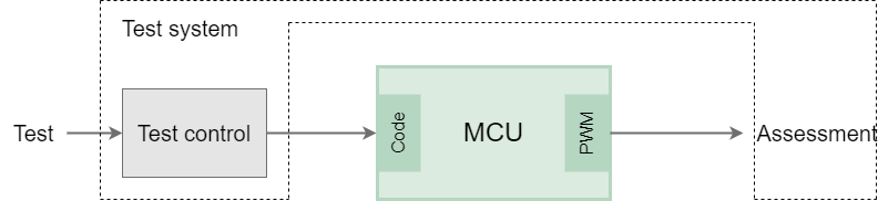 Open loop testing