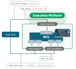 Test beyond software