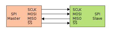 SPI communication