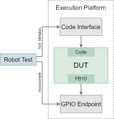 Open Loop Test Structure