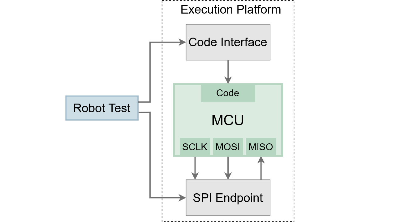 Automated Testing